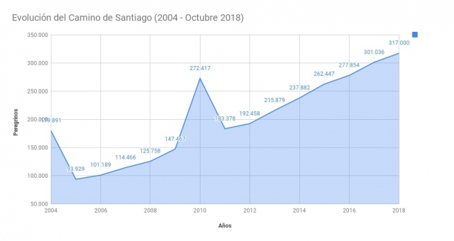 Evolución del Camino de Santiago